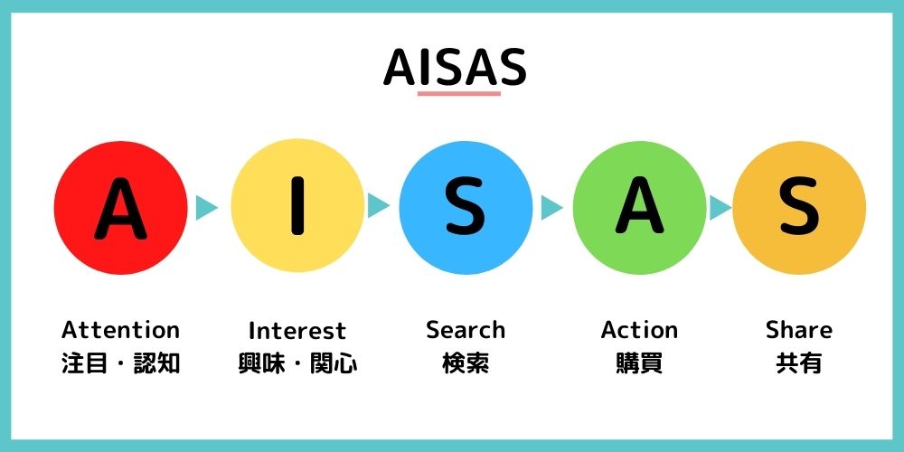 購買行動モデル「AISAS」の解説