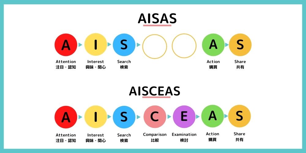 購買行動モデル「AISACES」の解説