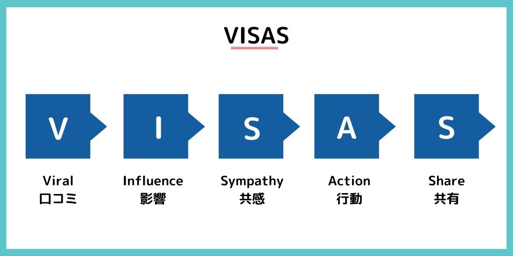 購買行動モデル「VISAS」の解説