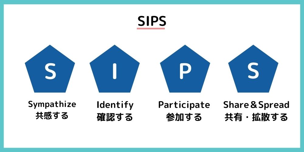 購買行動モデル「SIPS」の解説